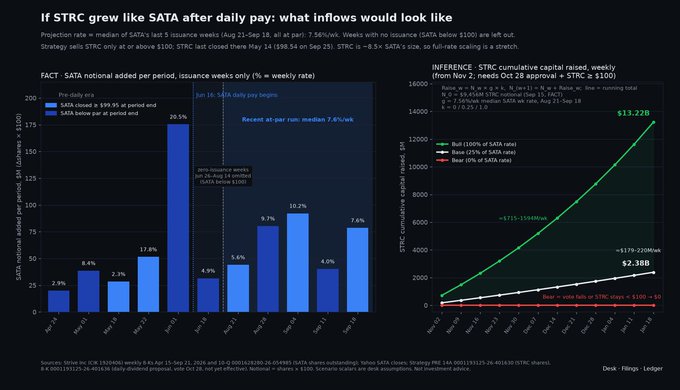 A financial infographic titled 'If STRC grew like SATA after daily pay: what inflows would look like,' containing two charts that project weekly STRC cumulative capital raised under various conditions.