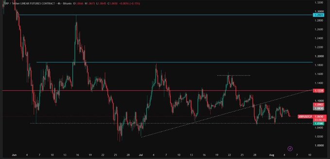 A 4-hour XRP/USD Bitrue futures chart showing a sideways consolidation pattern between approximately 1.0500 and 1.1300, with an ascending dotted trendline supporting the bullish narrative as price holds above key support near 1.0645.