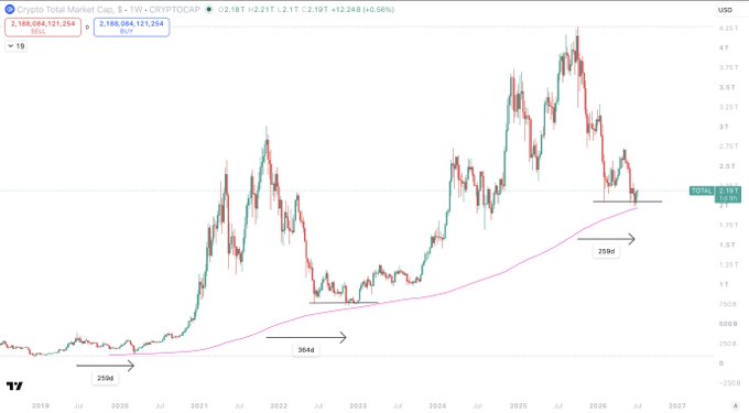 A TradingView weekly chart of the Crypto Total Market Cap (CRYPTOCAP:TOTAL) shows the price trading at $2.18T (+2.19%) near a 1W 300D SMA at $2.188T, with annotations marking the 2020 COVID low (210d), 2022 bear market bottom (364d), and current reading (209d), illustrating that the market is at its most oversold level relative to its long-term moving average since those historic bottoms.