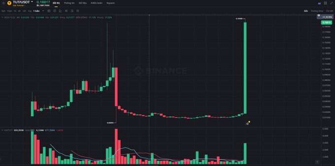 A Binance candlestick chart of TUT/USDT shows a dramatic price surge, with a long green candle spiking to $0.16597 from around $0.02000, accompanied by a corresponding spike in trading volume on the indicator below. The sharp vertical pump aligns with the post's commentary about "CZ" aggressively pumping the token, likely to reignite market interest amid the current低迷 ("boring/depressed") market sentiment.