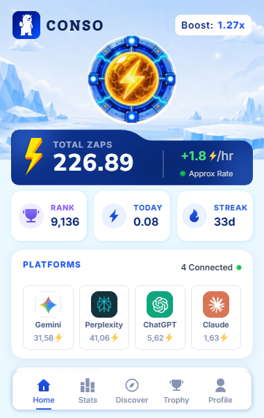 A user dashboard for CONSO showing 226.89 total ZAPS with a 1.27x boost and 33-day streak, alongside per-platform stats for Gemini (31.58), Perplexity (41.06), ChatGPT (5.62), and Claude (1.63), matching the post's "Day 33 of testing @conso_xyz" daily check-in.