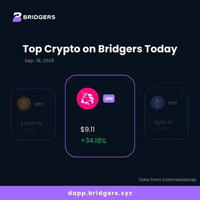 A "BRIDGERS" advertisement displays "Top Crypto on Bridgers Today" dated Sep. 18, 2026, showing BTC at $78,147.69 (+2.41%), UNI at $9.11 (+34.18%), and ETH at $2,512.93 (+3.34%), with "dapp.bridgers.xyz" at the bottom.