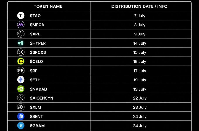 The image displays a table listing 14 upcoming Binance token distribution campaigns with their respective tokens (such as $TAO, $MEGA, $XPL) and distribution dates ranging from 7 July to 24 July. This aligns with the post's question about how many Binance payment campaigns users have joined and which token rewards they're awaiting, showcasing the variety of Web3 promotional airdrops active on the platform.
