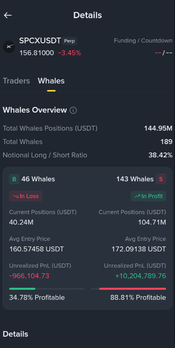 Trading app interface showing 'Whales Overview' for the 'SPCXUSDT Perp' pair at 156.81000 (-3.45%), detailing 189 whales, a total position of 144.95M USDT, and a Notional Long/Short Ratio of 38.42%.