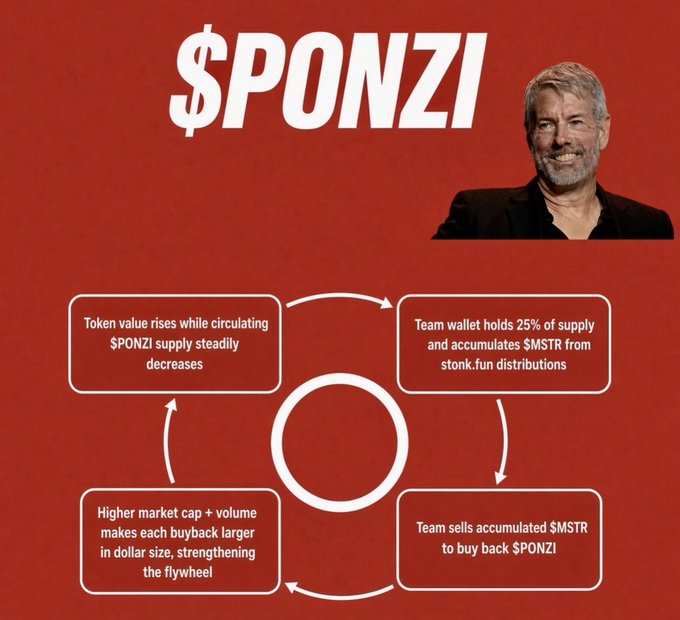 Red satirical infographic titled '$PONZI' featuring a photo of Michael Saylor and a four-step circular diagram explaining a token flywheel involving team wallets and buybacks.