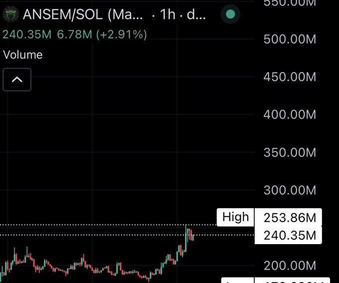 A TradingView chart shows the ANSEM/SOL trading pair with a 1-hour timeframe, displaying a current price of 240.35M and volume of 6.78M (+2.91%), with the price tapping a high of 253.86M after a sharp upward breakout from a prolonged sideways consolidation pattern—visually corroborating the post's claim that ANSEM has broken out of months of consolidation.