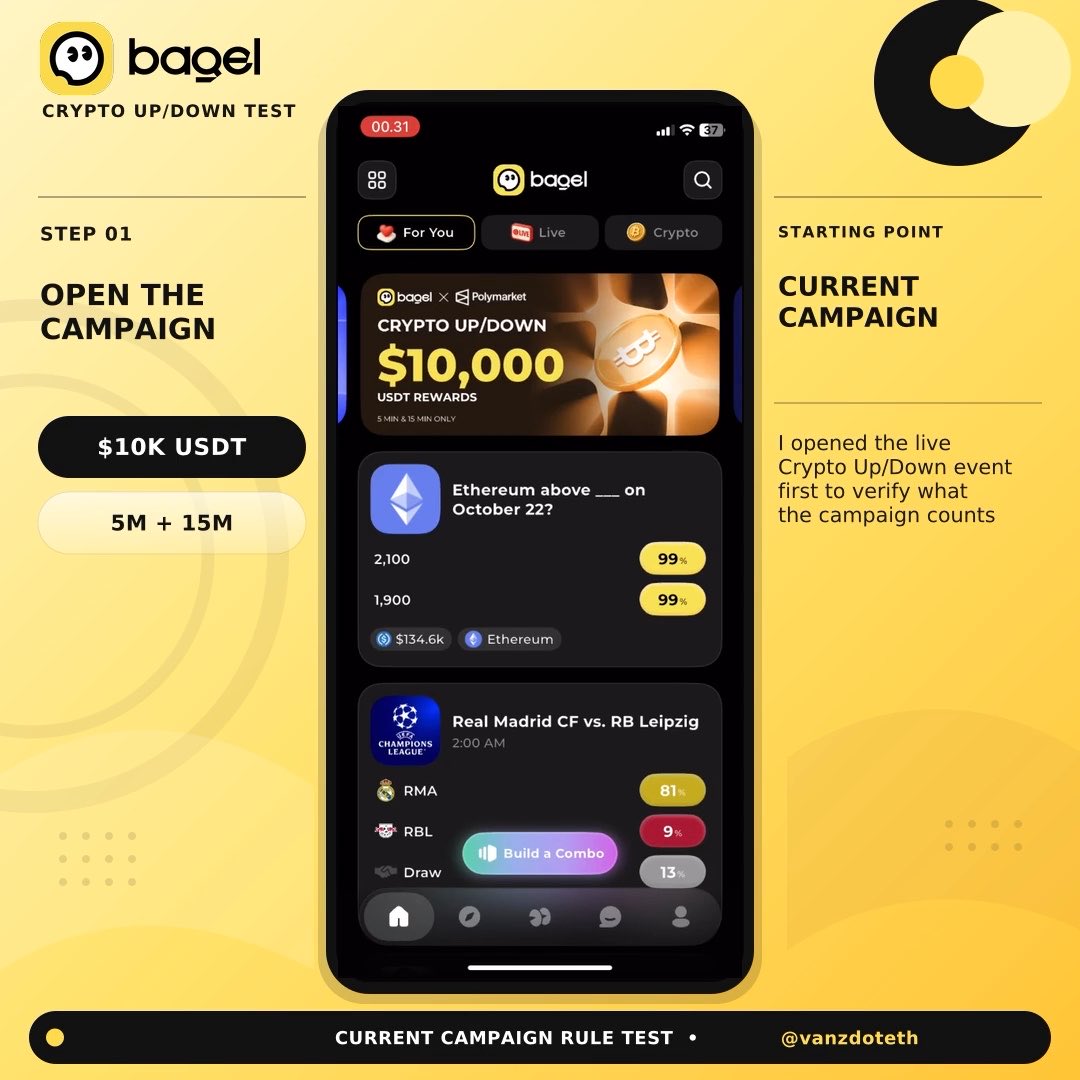 Bagel “Crypto Up/Down Test” slide showing a mobile prediction-market campaign with “$10,000 USDT Rewards,” options such as “Ethereum above __ on October 22?” and “Real Madrid CF vs. RB Leipzig,” plus “Starting Point,” “Current Campaign,” and “@vanzdotech.”