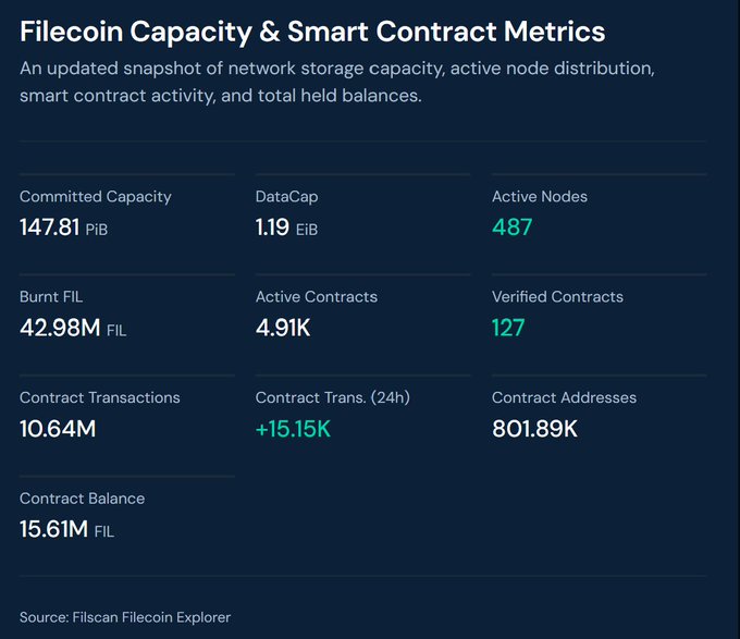 A dashboard titled 'Filecoin Capacity & Smart Contract Metrics' displaying stats including 147.81 PiB Committed Capacity, 1.19 EiB DataCap, 487 Active Nodes, and 42.98M Burnt FIL, sourced from Filscan.