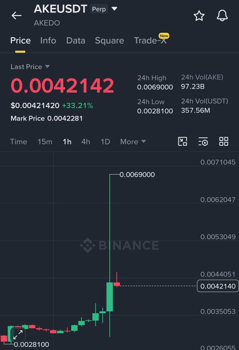 A Binance perpetual futures chart for the AKE/USDT (AKEEDO) trading pair shows a dramatic price spike from around $0.0028100 to a 24h high of $0.0069000 before crashing back to $0.0042142 (a 33.21% change), visually illustrating the rapid pump-and-dump pattern described in the post. The chart's single massive green candle followed by sharp red reversal supports the claim of a coordinated scam that wiped out late long-position buyers.