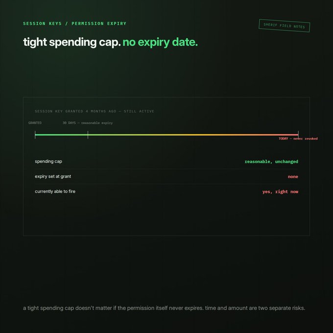 A dark digital dashboard titled 'SESSION KEYS / PERMISSION EXPIRY' with text 'tight spending cap. no expiry date.' and a status indicator showing 'spending cap: reasonable, unchanged'.