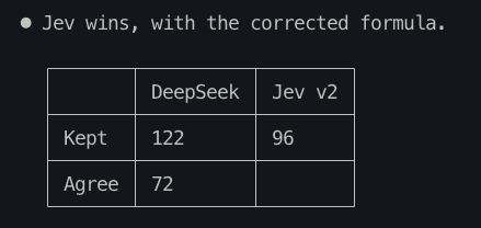 A table comparing DeepSeek and Jev v2 on two metrics labeled 'Kept' and 'Agree' shows that Jev v2 wins, with text reading 'Jev wins, with the corrected formula.'