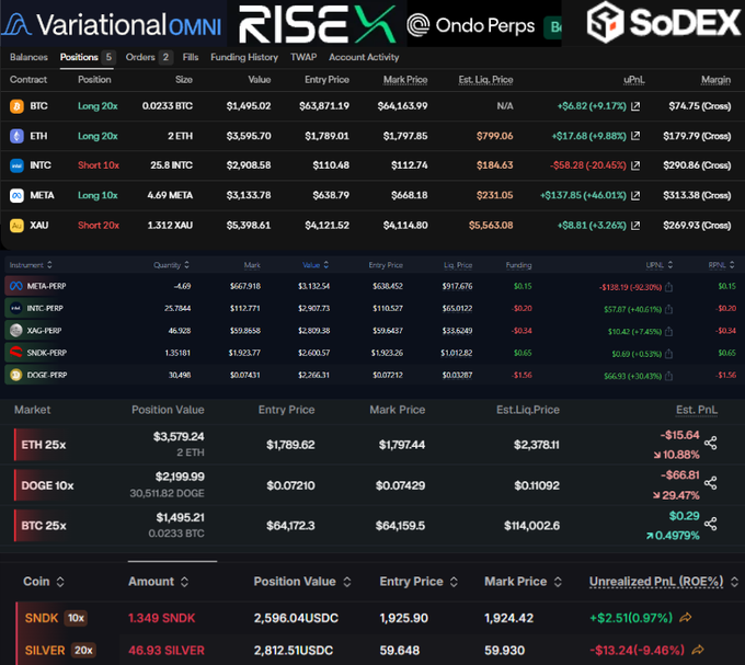 A trading dashboard screenshot showing Variational, RISE, Ondo Perps, and SoDEXX interfaces with cryptocurrency positions including BTC, ETH, INTC, META, and XAU with various PnL figures.