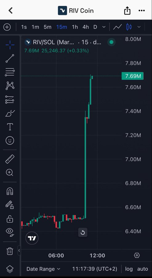 A TradingView candlestick chart for RIV/SOL showing a dramatic price surge from around 6.40M to 7.69M (+0.33%) in a 15-minute timeframe, dated March 15.