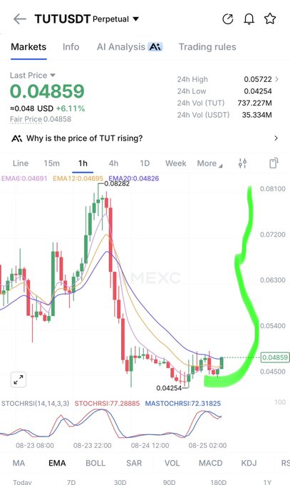 A cryptocurrency trading chart for TUT/USDT Perpetual showing a last price of 0.04859 with a 6.11% increase, featuring EMA lines and a bright green arrow highlighting the recent price surge on the MEXC exchange.