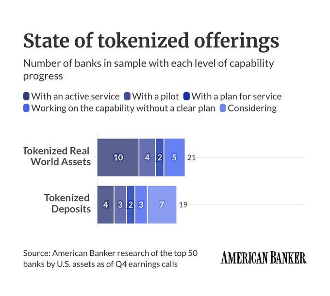 A bar chart titled "State of tokenized offerings" shows 21 banks involved with Tokenized Real World Assets (10 with active service, 4 with a pilot, 2 with a plan, 5 considering) and 19 banks involved with Tokenized Deposits (4 with active service, 3 with a pilot, 2 with a plan, 3 working without clear plan, 7 considering), based on American Banker research of the top 50 banks by U.S. assets as of Q4 earnings calls. The chart illustrates the banking industry's growing engagement with tokenization technologies, which supports the op-ed's argument about blockchain's transformative potential for financial assets like tokenized stocks.