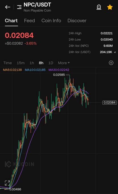A KuCoin trading chart shows NPC/USDT (Non Playable Coin) priced at $0.02084, down 3.65% over 24 hours with a high of $0.02221 and 204.19K USDT in volume. The post frames this recent dip as a buying opportunity, suggesting anticipation of an NPC meme resurgence tied to the upcoming GTA 6 launch.