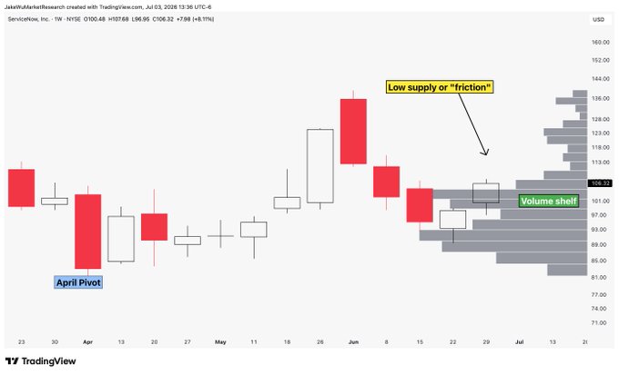 A ServiceNow ($NOW) weekly candlestick chart shows price breaking above the $101 volume shelf into low-supply territory near $112, with the April Pivot and July low labeled to highlight the supply-side "friction" the post refers to as price moves into "thin air."