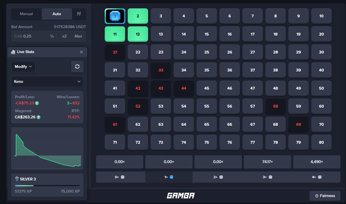 A gambling interface labeled 'GAMBA' showing a grid of numbered buttons, with active selections highlighted in green and red, displaying live stats for 'Keno' including a profit/loss of -CA$75.23.