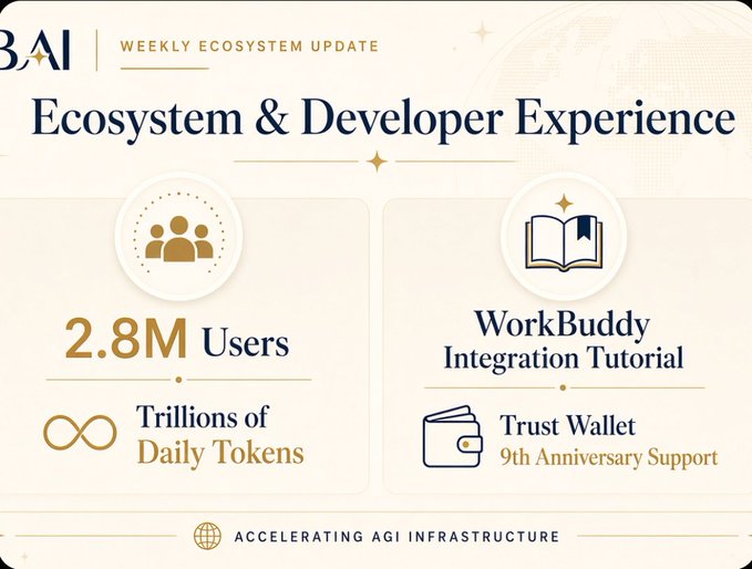 A BAI Weekly Ecosystem Update graphic highlighting 'Ecosystem & Developer Experience' with 2.8M Users, Trillions of Daily Tokens, and WorkBuddy Integration Tutorial.