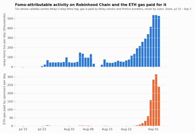 A two-part bar chart titled 'Fomo-attributable activity on Robinhood Chain and the ETH gas paid for it' showing relay-fomo txs and ETH gas paid per day from July 15 to September.