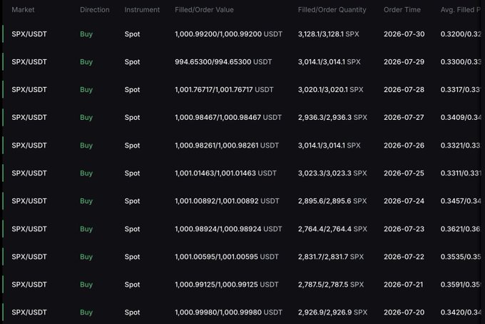 A trading history table showing 12 daily buy orders of SPX/USDT spot, each for approximately 1,000 USDT (~$2,800-3,128 SPX), executed between July 20-30, 2026 at average prices ranging from 0.3200 to 0.3621 USDT. The image illustrates the consistency of dollar-cost averaging $1,000 into SPX6900 daily, as referenced in the "Day 403" DCA persistence post.