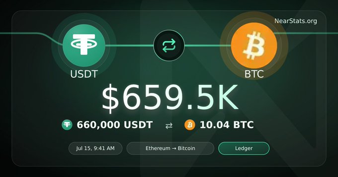 A NearStats.org transaction widget showing an Ethereum to Bitcoin conversion of $659.5K, equal to 660,000 USDT and 10.04 BTC, dated Jul 15 at 9:41 AM.