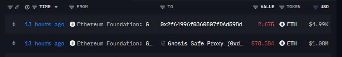 A dark-themed blockchain transaction explorer displays two recent ETH transfers, both timestamped "13 hours ago," originating from an "Ethereum Foundation" wallet. The transactions show 2.675 ETH (~$4.99K) sent to address 0x2f64996f83660587fDAd59Bd..., and a much larger 578.384 ETH (~$1.88M) sent to a Gnosis Safe Proxy (0xd...), illustrating the resumed activity of a previously dormant grant-recipient wallet.