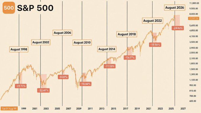 This image shows a long-term S&P 500 chart from August 1995 to August 2026, highlighting major drawdowns in August of each year across decades (-23.71% in 1998, -32.41% in 2002, -9.60% in 2006, -18.94% in 2010, -11.05% in 2014, -19.27% in 2018, -19.92% in 2022, and -24.62% in 2026), supporting the post's claim that a final leg down in August/September 2026 will mark the bear market bottom before the next bull run begins.