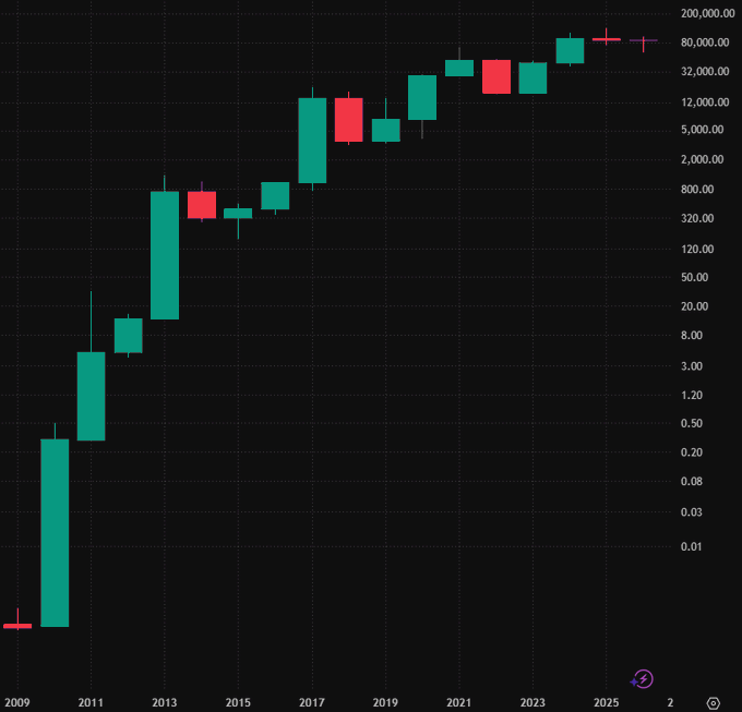 A yearly candlestick chart displayed on a logarithmic price scale ranging from 0.01 to 200,000.00, spanning from 2009 to 2025, shows a strong uptrend with mostly green (bullish) candles and a few red (bearish) pullbacks, culminating in a small doji-like candle near the 80,000 level that aligns with the "bull-flag" pattern mentioned in the caption.