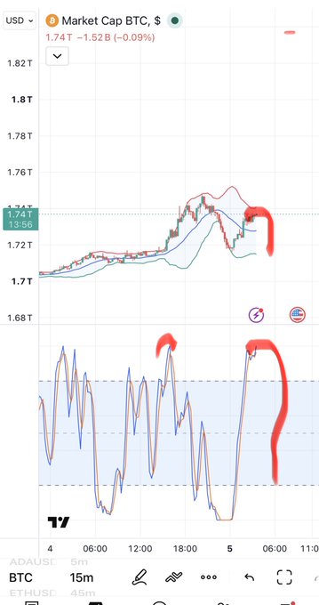 A trading chart displaying 'Market Cap BTC, $' at 1.74T with a -1.52B (-0.09%) change, showing BTC price action on a 15m timeframe with red hand-drawn annotations highlighting specific chart patterns.