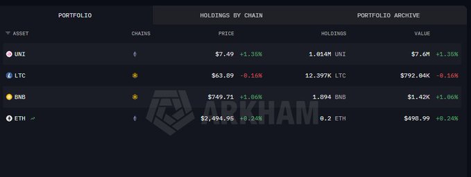 A cryptocurrency portfolio dashboard titled "HOLDINGS BY CHAIN" showing UNI ($7.49), LTC ($63.89), BNB ($749.71), and ETH ($2,494.95) with their respective holdings and values, watermarked with "ARKHAM".