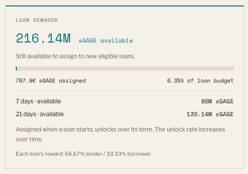 A screenshot of a 'LOAN REWARDS' dashboard showing '216.14M sAGE available', with '767.9K sAGE assigned' (0.35% of loan budget), and unlock schedules for 7 days (86M) and 21 days (130.14M), noting a split of '66.67% lender / 33.33% borrower'.