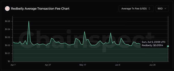The image shows a Redbelly Average Transaction Fee Chart tracking USD fees over 90 days, with the latest data point on Sun, Jul 5 at 23:59 UTC showing Redbelly at $0.01914, directly supporting the post's claim of a $0.019 average fee that enables efficient tokenized capital market settlements.