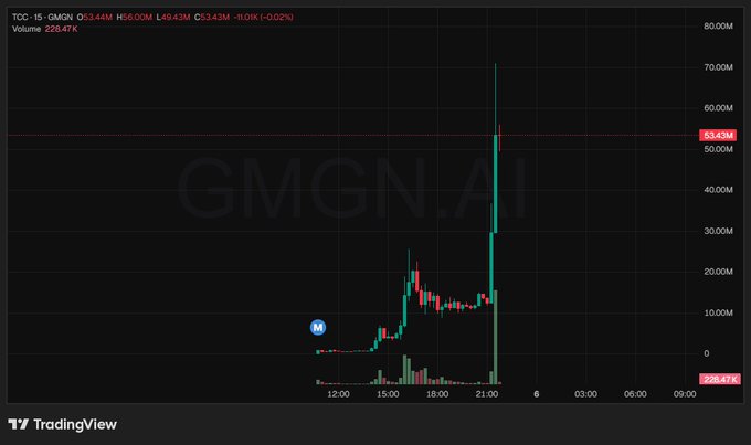 A TradingView chart shows GMGN.AI (ticker "GMGN") spiking from near zero to a high of approximately 70M after 21:00, with volume surging to 226.47K—visually capturing the explosive 10x pump referenced in the post.