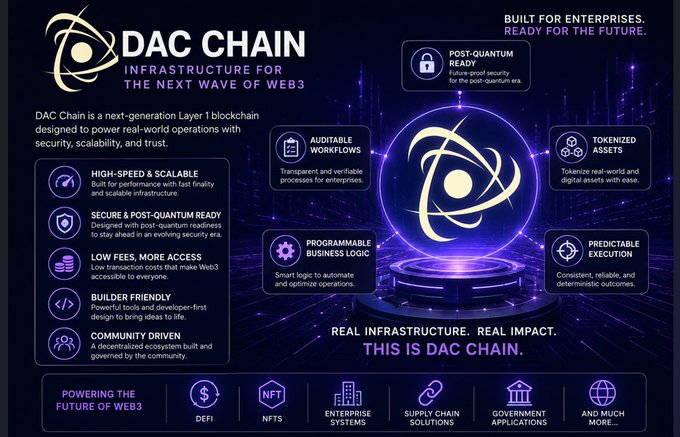 The image is a promotional infographic for "DAC Chain," a next-generation Layer 1 blockchain positioned as enterprise-grade Web3 infrastructure. It highlights key features including post-quantum security, high speed and scalability, low fees, auditability, and tokenized assets, along with a section titled "Built for Enterprises. Ready for the Future." featuring benefits like predictable execution and programmable business logic.

This aligns with the post's message by visually emphasizing that real-world enterprise adoption requires more than just high TPS or low gas fees—it demands the auditable workflows, predictable execution, and robust infrastructure that DAC Chain's feature set is designed to deliver.