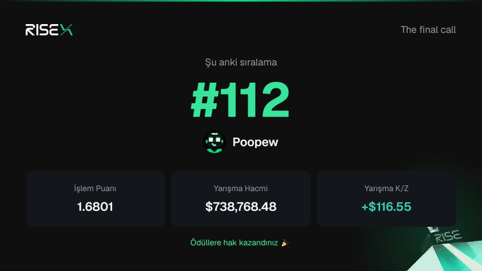 A RISEX trading competition results screen titled 'The final call' showing rank #112 for user 'Poopew' with trading volume 1,6801, investment $738,768.48, and profit K/Z +$116.55.