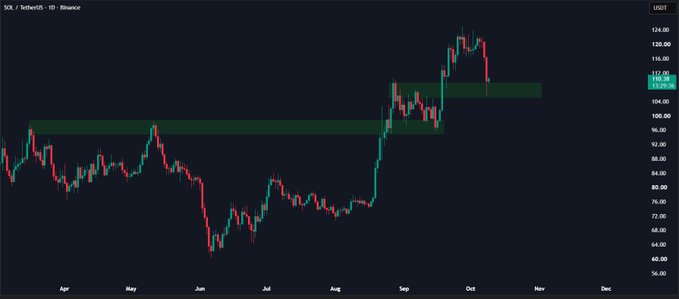 A daily candlestick chart of SOL/USDT on Binance shows the price bouncing from a highlighted green support zone around $102–$104, with the current level marked at 112.86 and a smaller green zone near $108–$116 indicating the key reclaim area referenced in the post. The price action illustrates a rebound from prior support following a sharp rally from June lows, supporting the caption's view that buyers re-entering at this zone could drive a move toward $122.