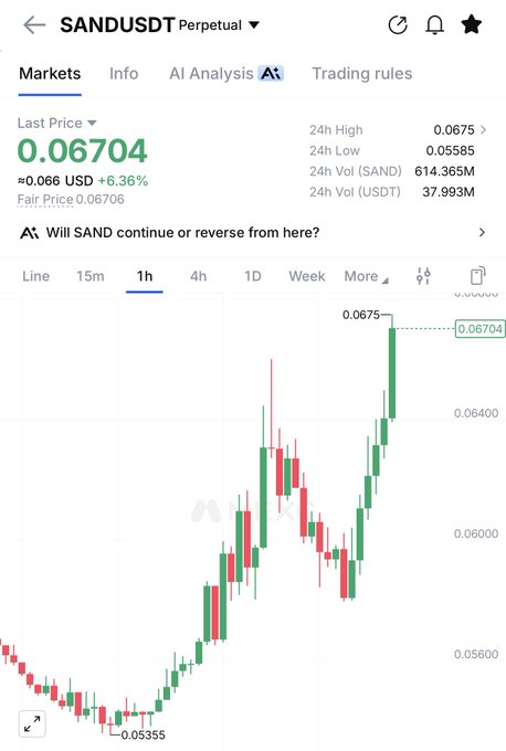 A cryptocurrency trading chart displays SAND/USDT on the perpetual futures market, showing a current price of 0.06704 USD (+6.36%) with a 24-hour high of 0.0675 and volume of 614.365M, reflecting $SAND's recent upward price movement on the 1-hour timeframe.