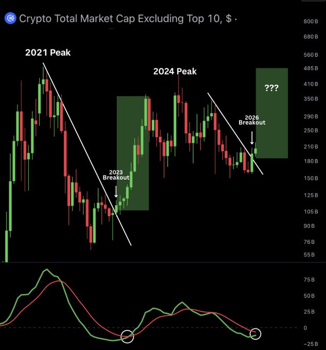 The image shows a candlestick chart titled "Crypto Total Market Cap Excluding Top 10, $" tracking altcoin market cap, highlighting key historical events including the "2021 Peak," "2023 Breakout" from a descending trendline, "2024 Peak," and a projected "2026 Breakout" marked with "???" to indicate potential future price action. The chart supports the post's thesis by visually demonstrating that the altcoin market is breaking out of a major multi-year downtrend, mirroring the early stages of the 2023 breakout that previously led to a parabolic rally.