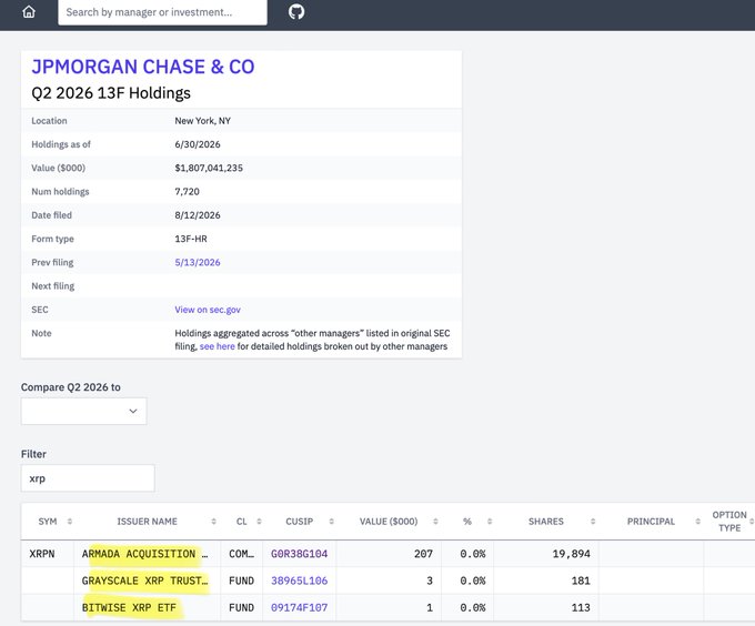 The screenshot displays JPMorgan Chase & Co.'s Q2 2026 13F-HR holdings filed on 8/12/2026, showing total holdings valued at $1,807,041,235 across 7,720 positions. The filtered results reveal three XRP-related ETF holdings: XRPN (Armada Acquisition) with 19,894 shares valued at $207K, Grayscale XRP Trust with 181 shares valued at $3K, and Bitwise XRP ETF with 113 shares valued at $1K—corroborating the post's claim about JPMorgan holding XRP ETF exposure on its books.