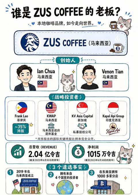 An infographic in Chinese about ZUS COFFEE (Malaysia), introducing founders Ian Chua and Venon Tian, strategic investors including Frank Lao, KWAP, KV Asia Capital, and Kapal Api Group, with revenue of 2.04 billion ringgit and net profit of 10.15 million ringgit.