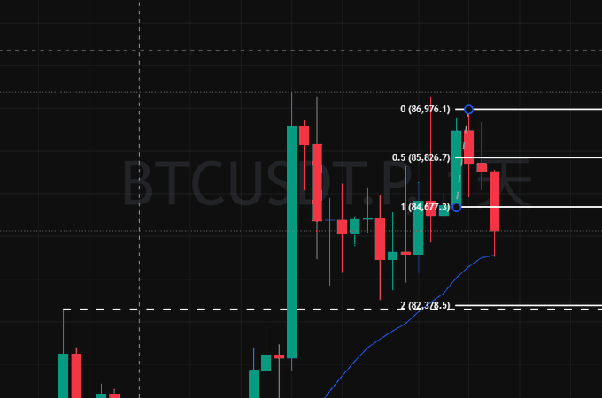 A BTCUSDT Perpetual Futures chart displays candlestick price action alongside Fibonacci retracement levels marked at 0 (86,976.1), 0.5 (85,826.7), 1 (84,677.3), and 2 (82,378.5).