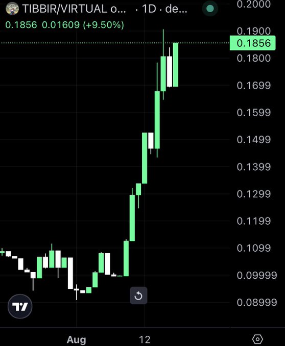 A TradingView candlestick chart for TIBBIR/VIRTUAL showing a +9.50% gain, with the current price at 0.1856 and a strong upward trend during August.