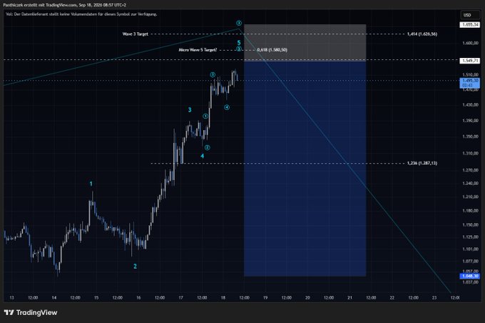 A TradingView chart of XAU/USD (Gold) displaying candlestick price action with a numbered Elliott Wave pattern and targets labeled 'Wave 3 Target' at 1,414 and 'Micro Wave 5 Target' at 1,610.