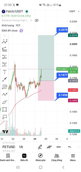 A mobile trading chart showing the 'Fetch/USDT' pair on a 1-hour timeframe, with the current price at 0.1779 (+6.72%) and marked price points including 0.2078, 0.1677, and 0.1498.