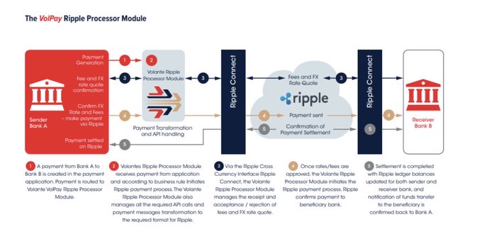 The image illustrates the VolPay Ripple Processor Module workflow, detailing the six-step cross-border payment process from Sender Bank A to Receiver Bank B via Ripple Connect, including payment conversion, rate quoting via Ripple's API, transaction confirmation, and final settlement through correspondent banking. This relates to the post by showcasing how Volante integrates with Ripple ($XRP) for cross-border payments, highlighting traditional financial infrastructure alongside modern blockchain-based settlement.