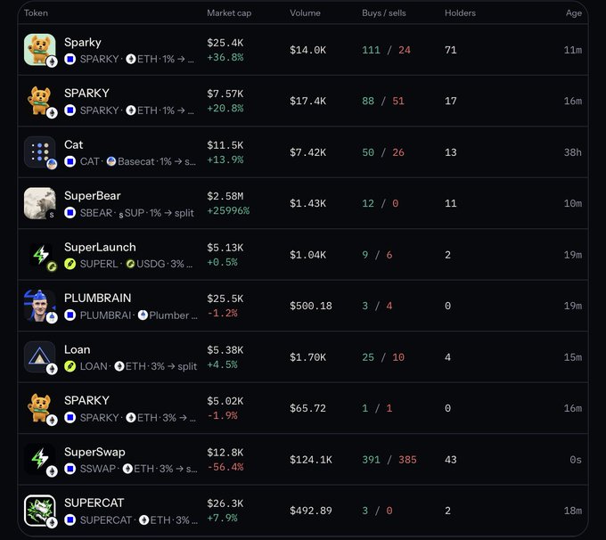 A cryptocurrency token table with columns for Token, Market cap, Volume, Buys/sells, Holders, and Age, listing meme tokens like 'Sparky', 'Cat', 'SuperBear', 'PLUMBRAIN', and 'SUPERCAT' with their respective stats.