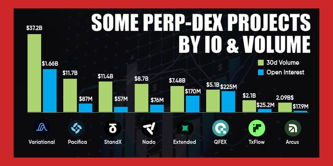 A bar chart titled 'SOME PERP-DEX PROJECTS BY IO & VOLUME' comparing 30d Volume (green) and Open Interest (blue) for Variational ($37.2B/$1.66B), Pacifica ($11.7B/$87M), StandX ($11.4B/$57M), Nado ($8.7B/$76M), Extended ($7.48B/$170M), QFEX ($5.1B/$225M), TxFlow ($2.1B/$25.2M), and Arcus ($2.09B/$179M).