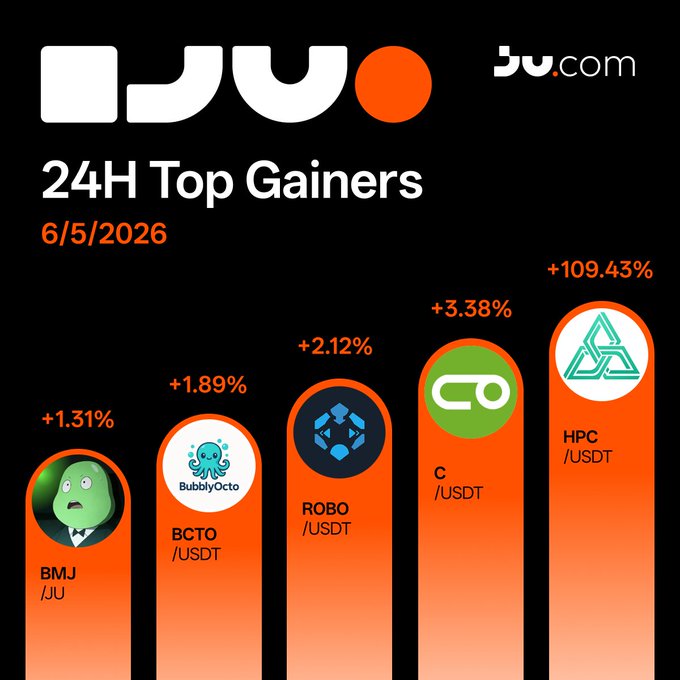 The image showcases an orange line chart, likely from Ju.com, displaying different logos of cryptocurrencies along the y-axis and showing the gainers over the past 24 hours with a gradient color scheme. Among these gainers are HPC/USDT (109.43%), C (3.38%), ROBO (2.12%), BCTO (1.89%), and BMJ (1.31%). The chart also includes information about some of these cryptocurrency gains over the past 24 hours, including BitcoinDeco gaining 1.91% on Ju.com in June of this year.
