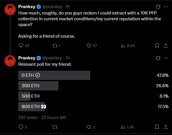The image shows two tweets from verified user @pranksy asking how much money could be extracted from selling a 10K PFP collection, followed by a poll with options ranging from 0 ETH to 800 ETH, where the top vote (47.8%) was "0 ETH." This connects to the accompanying post warning about NFT scammers who resurface during bull runs to extract value from buyers, urging people to preserve their capital and research sellers before transacting.